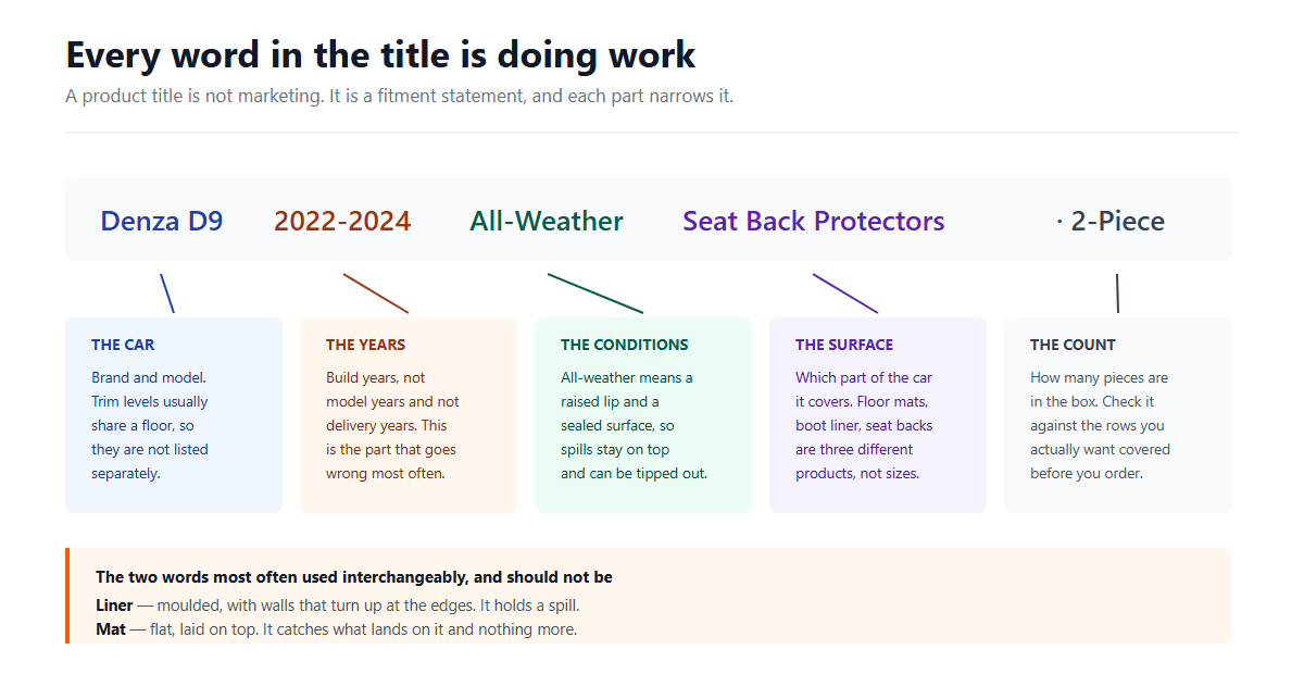 A product title broken into five colour-coded segments with a line from each to an explanation card