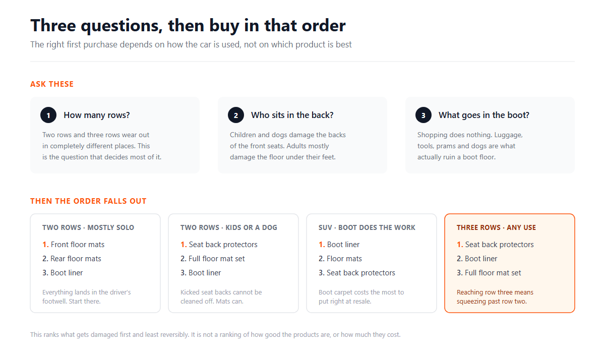 What to Buy First: Three Questions That Decide the Order