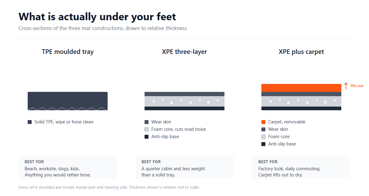 TPE, XPE or Carpet: Which Car Mat Material Should You Buy?