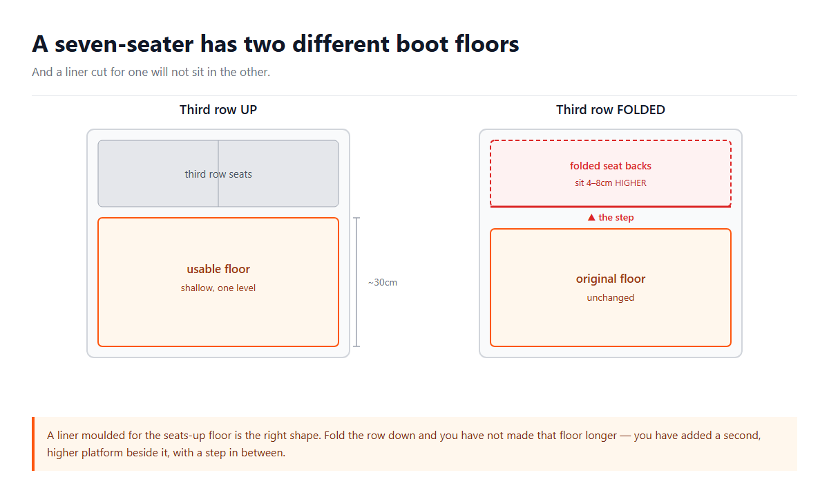 A Seven-Seater Has Two Boot Floors, and Liners Only Fit One
