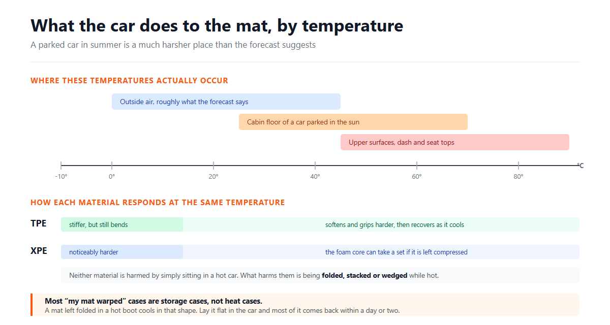 What Heat and Cold Actually Do to TPE and XPE Mats