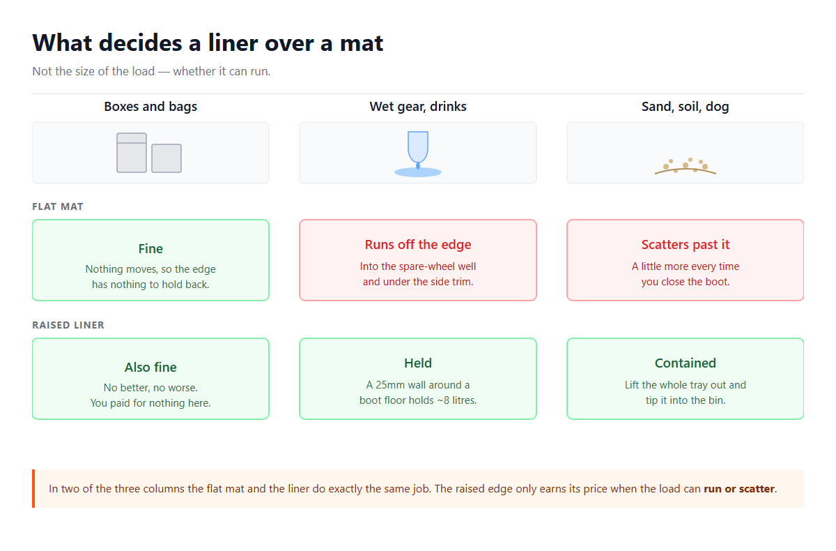Boot Liner or Boot Mat: What Your Cargo Actually Decides